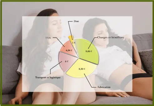 Combien nous coûte une culotte menstruelle ? Peau Ethique