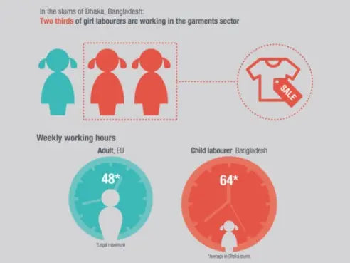 Le travail des enfants : 60H de travail hebdomadaire Peau Ethique