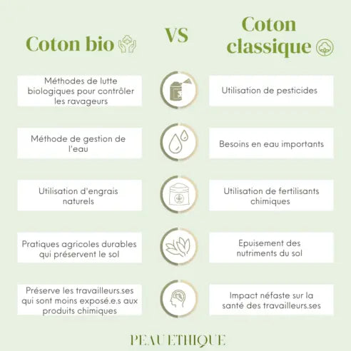 Coton bio vs coton classique, qu'est ce que ça change Peau Ethique